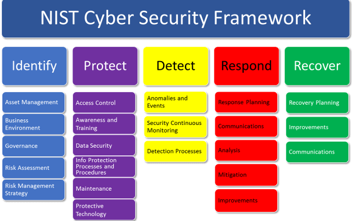 Nist Cyber Security Framework