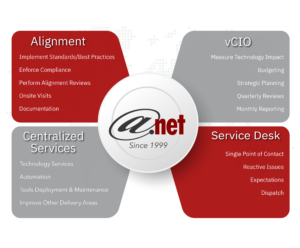 Managed Services Alignment
