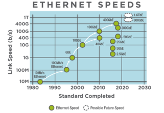 Ethernet Speeds