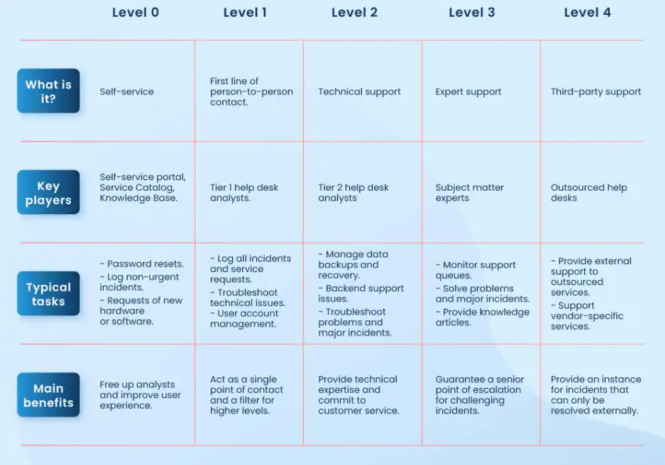 IT Technical Support Tiers