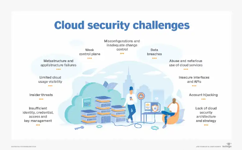 What is Cloud Computing Security